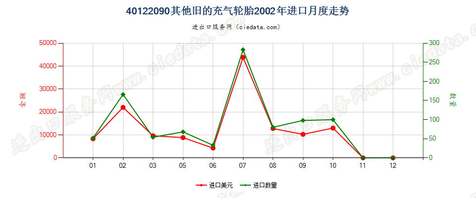 40122090其他旧的充气轮胎进口2002年月度走势图