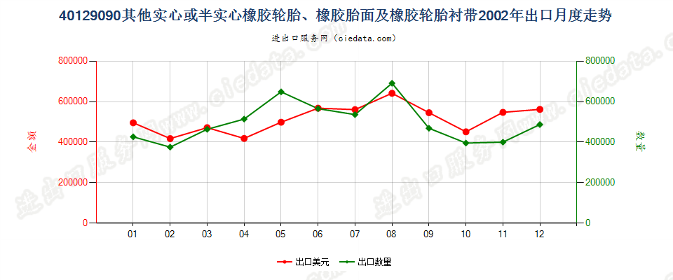 40129090其他实心或半实心橡胶轮胎、橡胶胎面及橡胶轮胎衬带出口2002年月度走势图