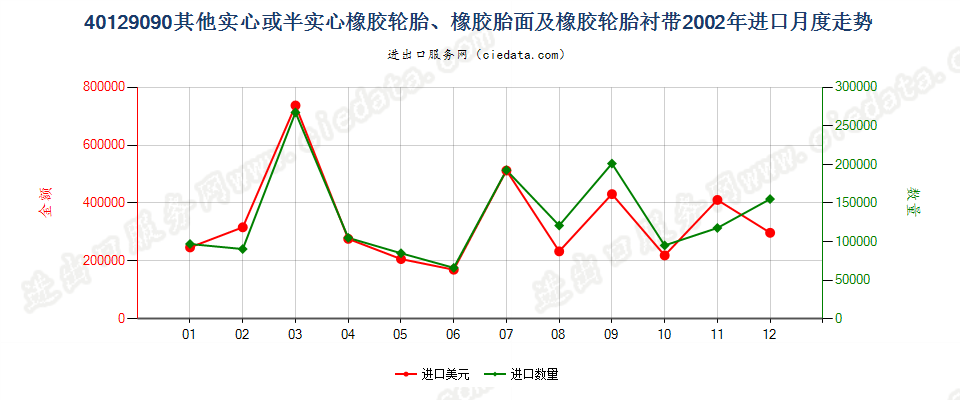 40129090其他实心或半实心橡胶轮胎、橡胶胎面及橡胶轮胎衬带进口2002年月度走势图