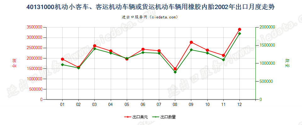 40131000机动小客车、客运机动车辆或货运机动车辆用橡胶内胎出口2002年月度走势图