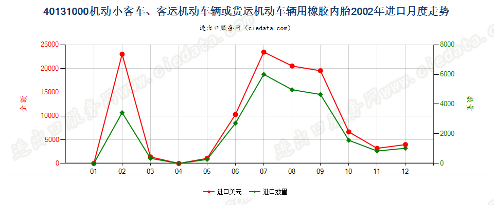 40131000机动小客车、客运机动车辆或货运机动车辆用橡胶内胎进口2002年月度走势图