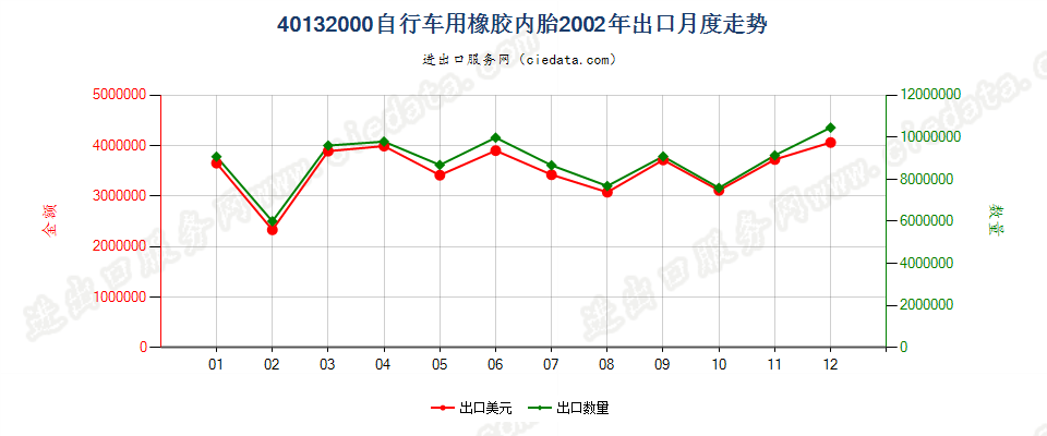 40132000自行车用橡胶内胎出口2002年月度走势图