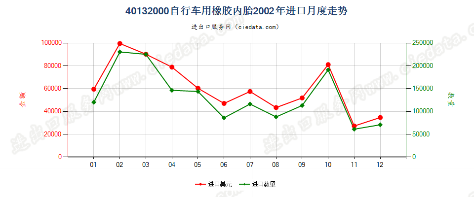 40132000自行车用橡胶内胎进口2002年月度走势图