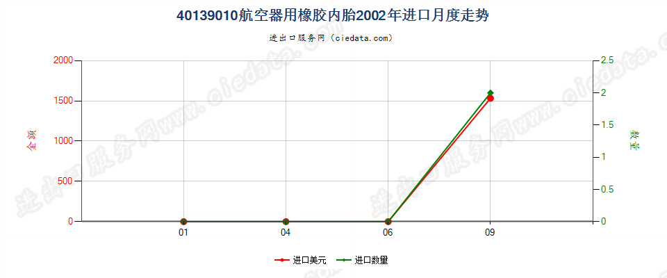 40139010航空器用橡胶内胎进口2002年月度走势图