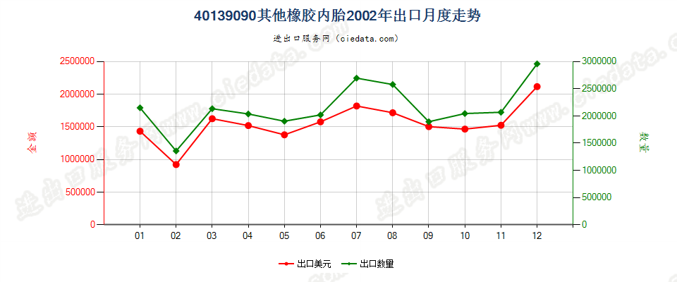 40139090未列名橡胶内胎出口2002年月度走势图