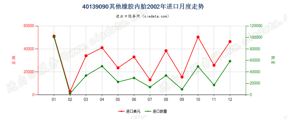 40139090未列名橡胶内胎进口2002年月度走势图