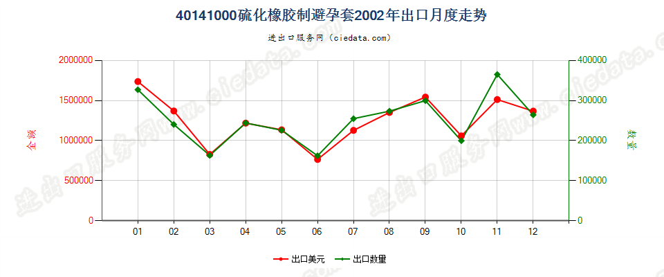 40141000硫化橡胶制避孕套出口2002年月度走势图