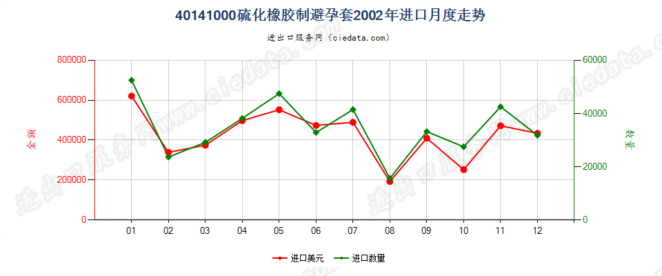 40141000硫化橡胶制避孕套进口2002年月度走势图