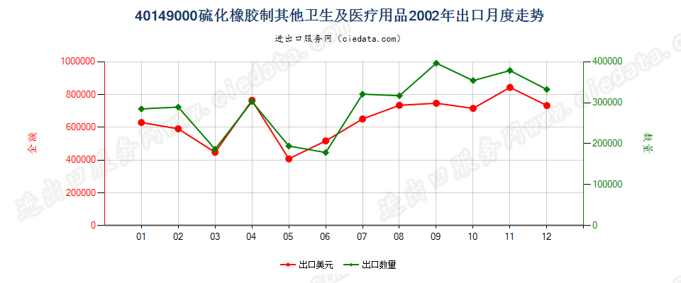 40149000硫化橡胶制其他卫生及医疗用品出口2002年月度走势图