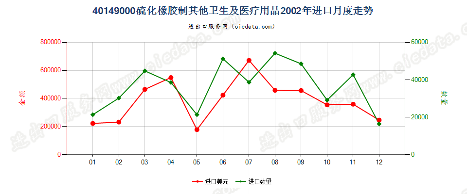 40149000硫化橡胶制其他卫生及医疗用品进口2002年月度走势图