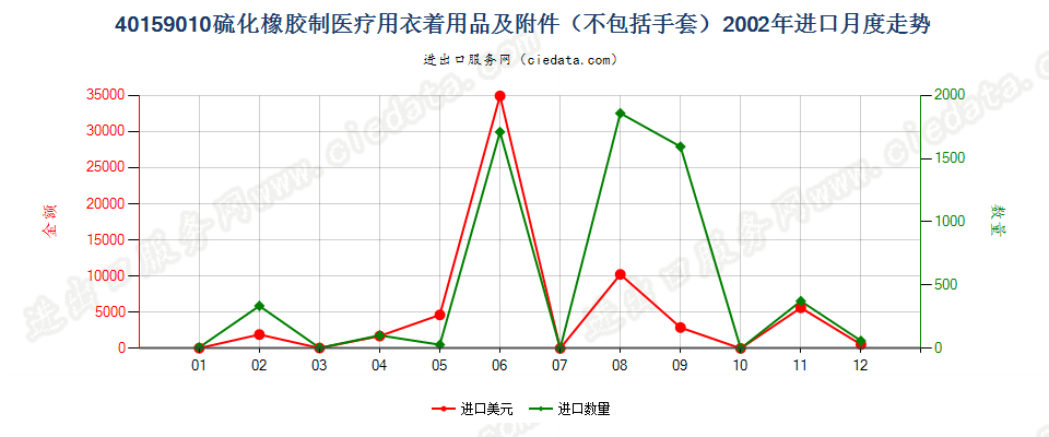 40159010硫化橡胶制医疗、外科、牙科或兽医用衣着用品及附件(不包括手套)进口2002年月度走势图