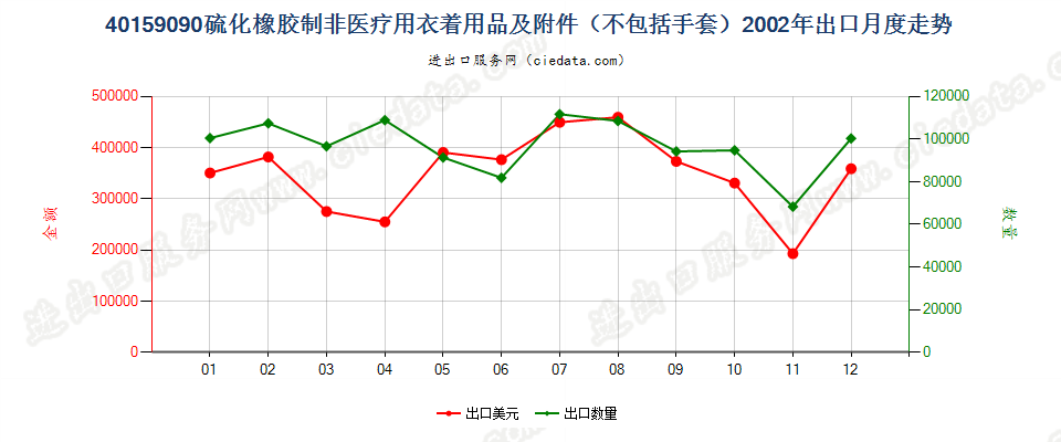 40159090硫化橡胶制其他衣着用品及附件出口2002年月度走势图