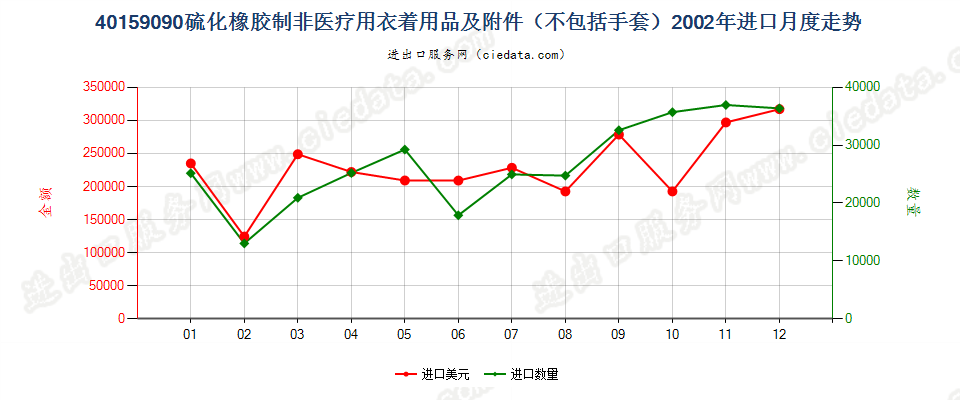 40159090硫化橡胶制其他衣着用品及附件进口2002年月度走势图