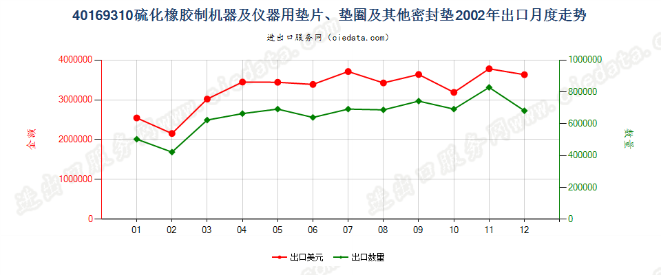 40169310硫化橡胶制机器及仪器垫片、垫圈等密封垫出口2002年月度走势图