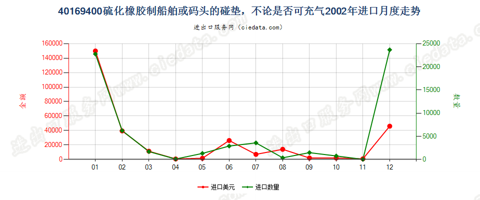 40169400硫化橡胶制船舶或码头的碰垫进口2002年月度走势图