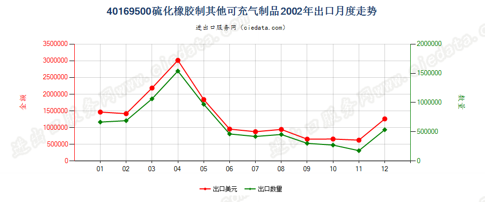 40169500硫化橡胶制其他可充气制品出口2002年月度走势图