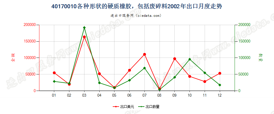 40170010各种形状的硬质橡胶，包括废料及碎料出口2002年月度走势图