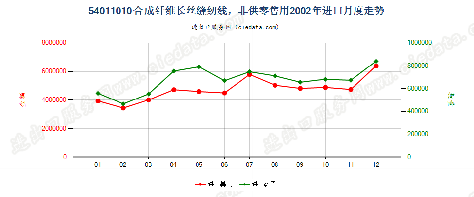 54011010合成纤维长丝缝纫线，非供零售用进口2002年月度走势图