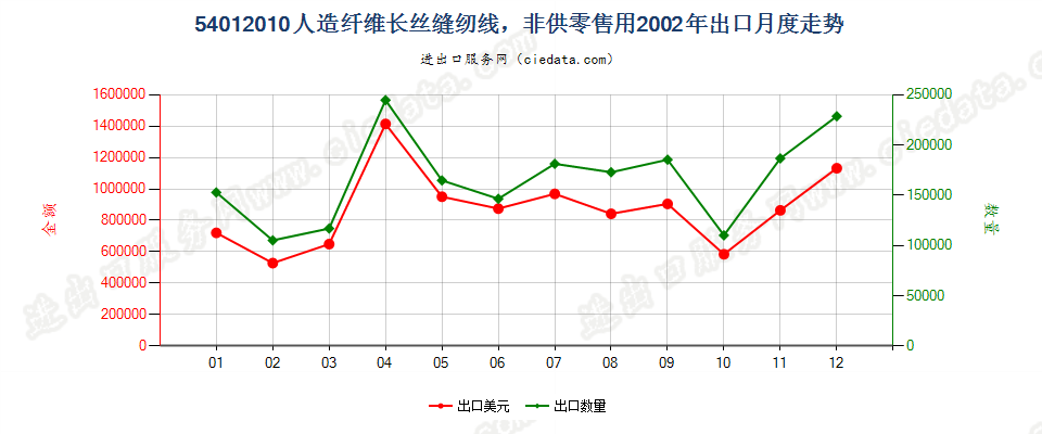 54012010人造纤维长丝缝纫线，非供零售用出口2002年月度走势图