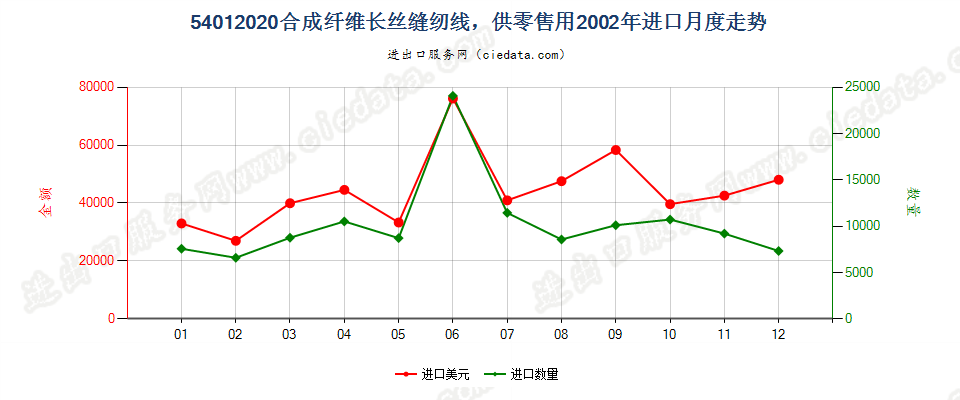 54012020人造纤维长丝缝纫线，供零售用进口2002年月度走势图