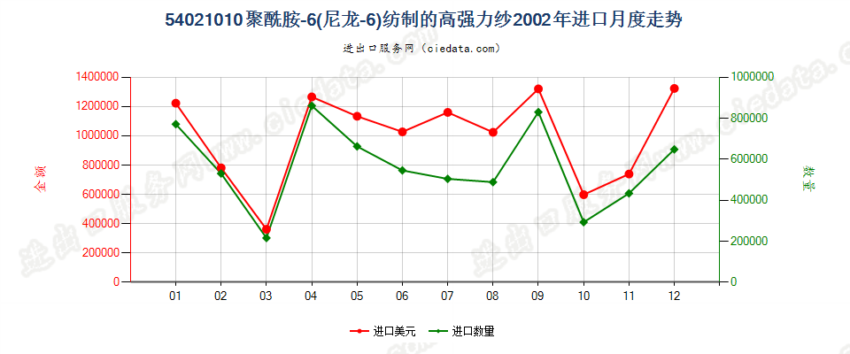 54021010(2007stop)聚酰胺-6（尼龙-6）纺制的高强力纱进口2002年月度走势图