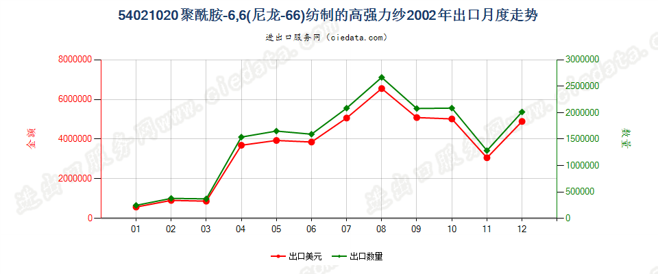 54021020出口2002年月度走势图