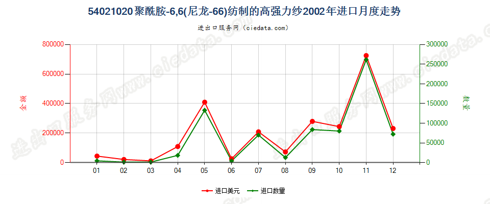 54021020进口2002年月度走势图