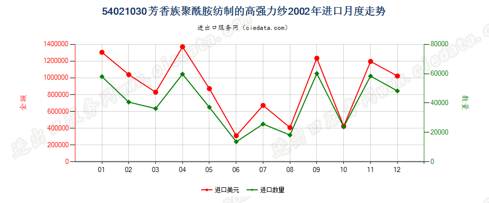 54021030(2007stop)芳香族聚酰胺纺制的高强力纱进口2002年月度走势图