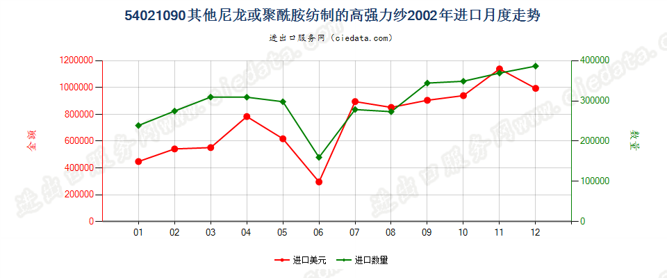 54021090(2007stop)其他尼龙或聚酰胺纺制的高强力纱进口2002年月度走势图