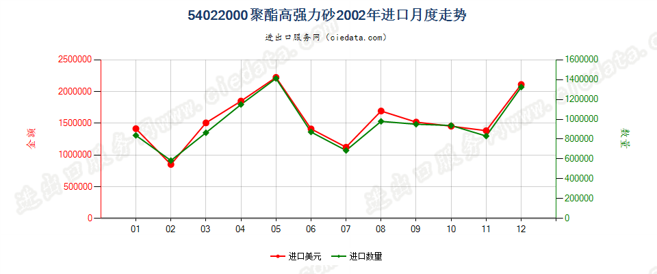 54022000聚酯高强力纱进口2002年月度走势图