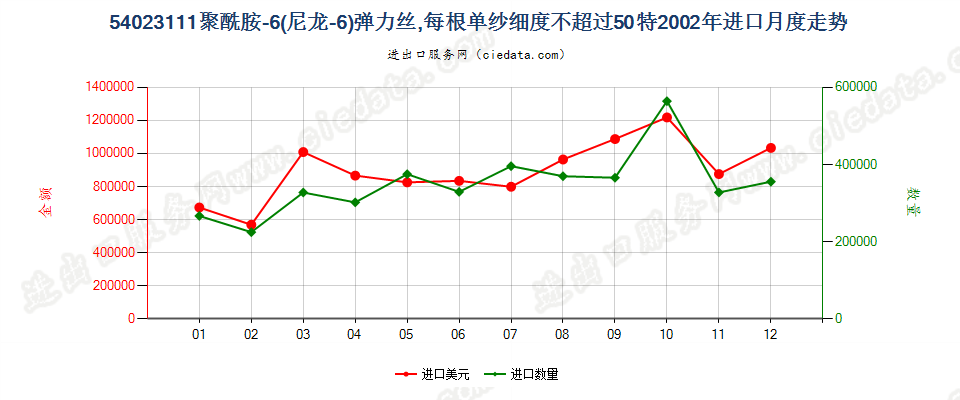 54023111尼龙-6弹力丝，每根单纱细度≤50特进口2002年月度走势图