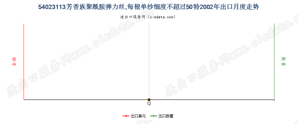 54023113芳香族聚酰胺弹力丝，每根单纱细度≤50特出口2002年月度走势图