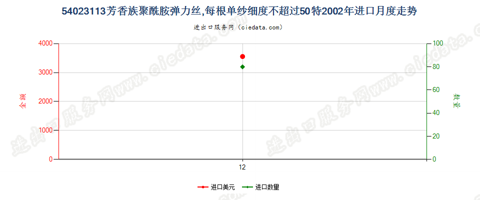 54023113芳香族聚酰胺弹力丝，每根单纱细度≤50特进口2002年月度走势图