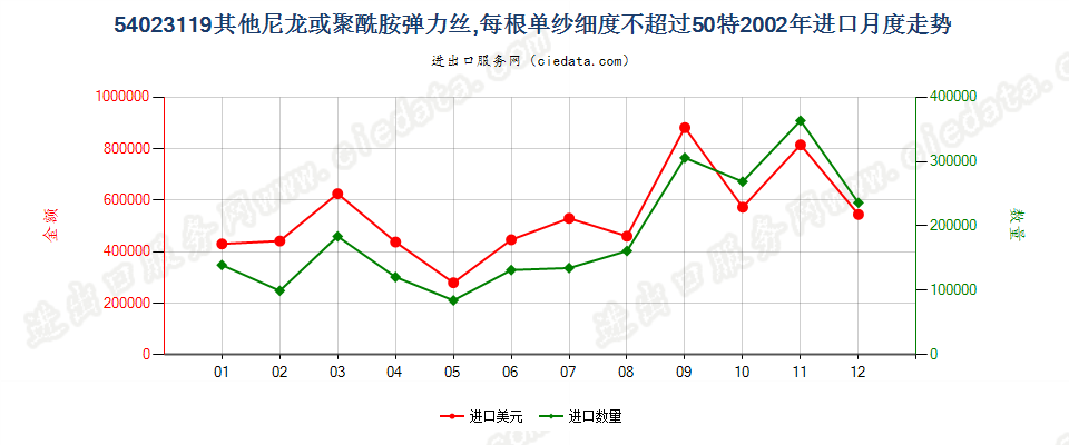 54023119其他尼龙等聚酰胺弹力丝，单纱细度≤50特进口2002年月度走势图