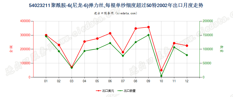 54023211尼龙-6弹力丝，每根单纱细度超过50特出口2002年月度走势图