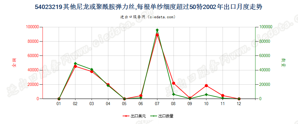 54023219其他尼龙或聚酰胺弹力丝，单纱细度＞50特出口2002年月度走势图