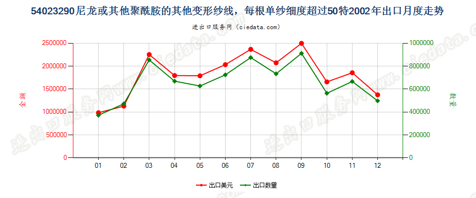 54023290尼龙等聚酰胺其他变形纱线，单纱细度＞50特出口2002年月度走势图