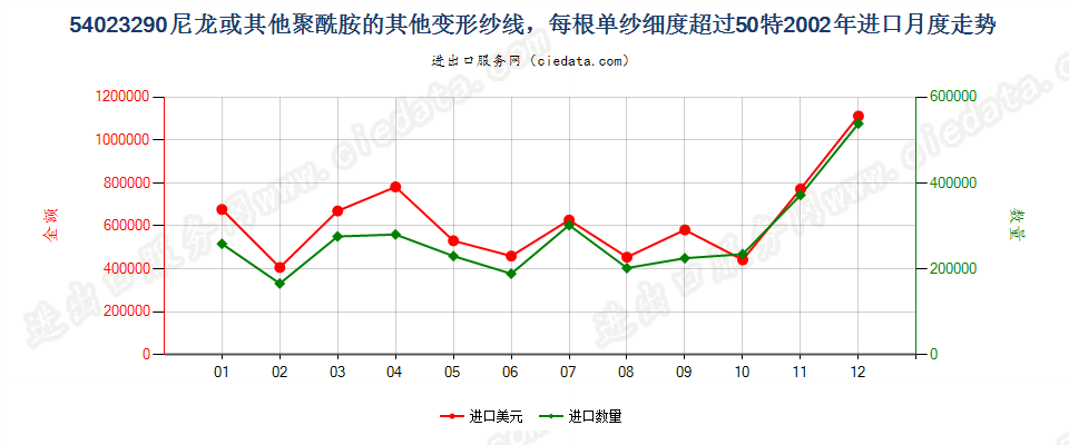 54023290尼龙等聚酰胺其他变形纱线，单纱细度＞50特进口2002年月度走势图