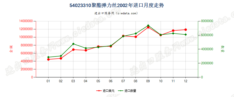 54023310聚酯弹力丝进口2002年月度走势图