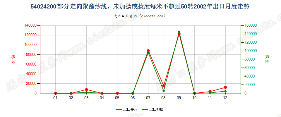 54024200(2007stop)部分定向聚酯纱线，未加捻或捻度≤50转/米出口2002年月度走势图