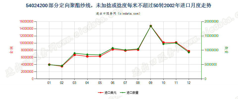 54024200(2007stop)部分定向聚酯纱线，未加捻或捻度≤50转/米进口2002年月度走势图