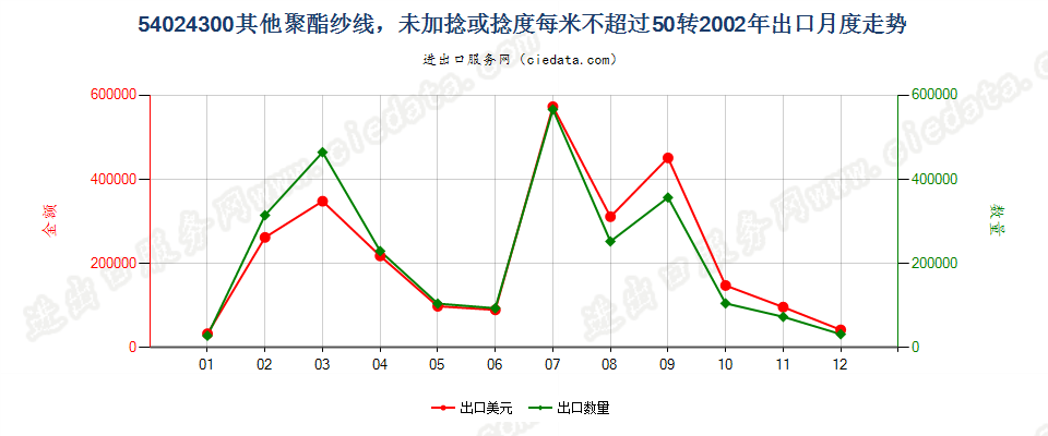 54024300(2007stop)其他聚酯纱线，捻度≤50转/米出口2002年月度走势图