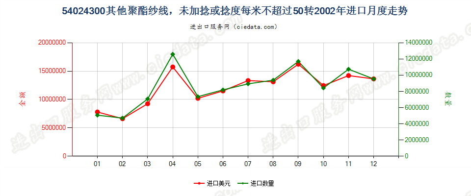 54024300(2007stop)其他聚酯纱线，捻度≤50转/米进口2002年月度走势图