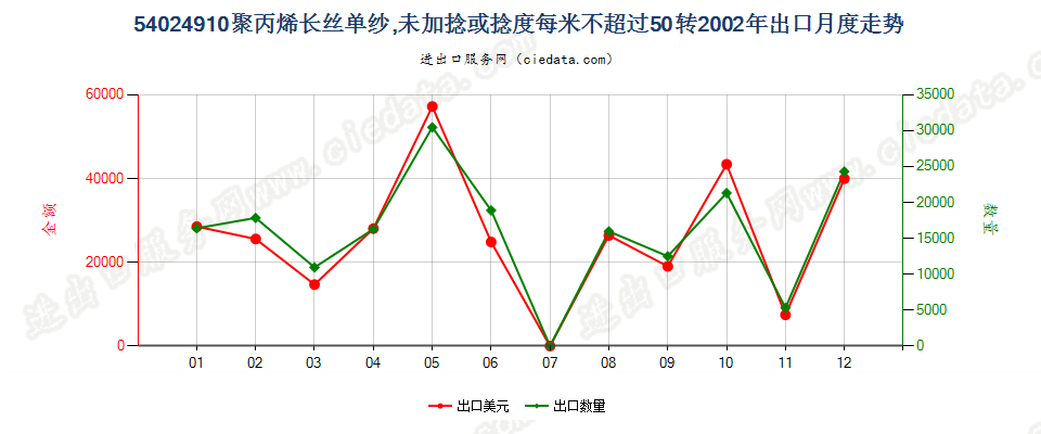 54024910断裂强度不小于22厘牛/分特，且初始模量不小于750厘牛/分特的聚乙烯单纱,未加捻或捻度每米不超过50转出口2002年月度走势图