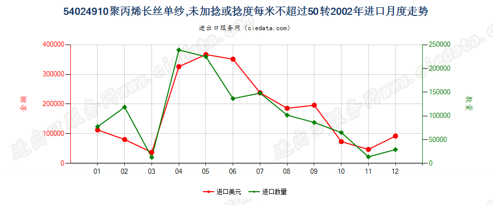 54024910断裂强度不小于22厘牛/分特，且初始模量不小于750厘牛/分特的聚乙烯单纱,未加捻或捻度每米不超过50转进口2002年月度走势图