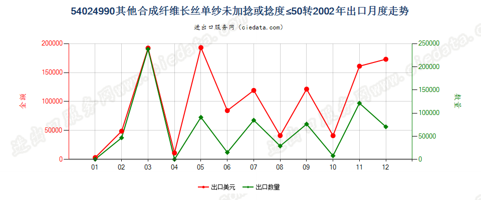 54024990其他合成纤维长丝单纱(弹性纱线除外)，未加捻或捻度每米不超过50转出口2002年月度走势图