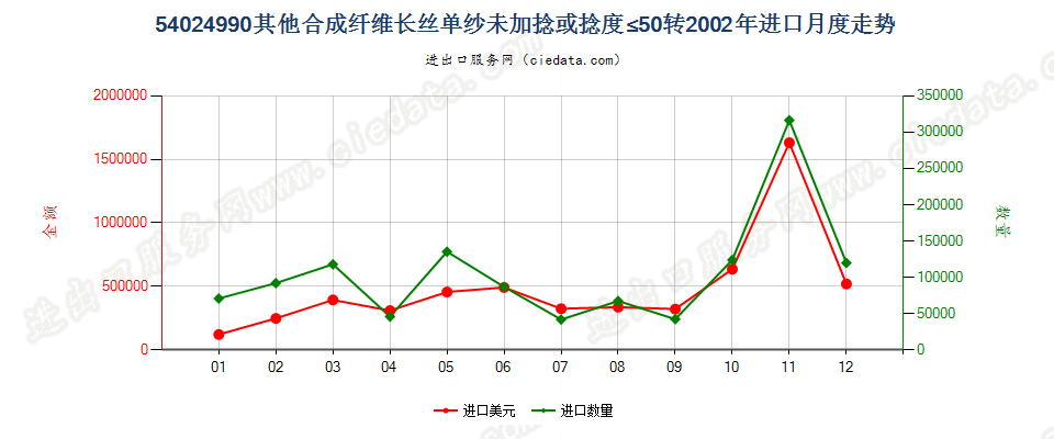 54024990其他合成纤维长丝单纱(弹性纱线除外)，未加捻或捻度每米不超过50转进口2002年月度走势图