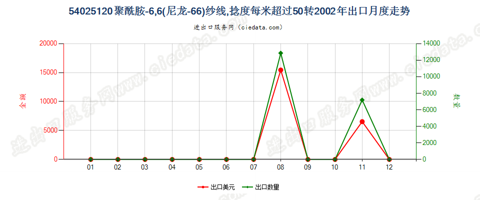 54025120尼龙-6，6纱线，捻度＞50转/米出口2002年月度走势图