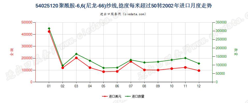 54025120尼龙-6，6纱线，捻度＞50转/米进口2002年月度走势图