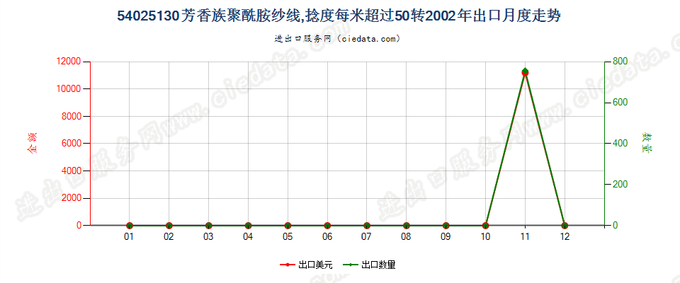 54025130芳香族聚酰胺纱线，捻度＞50转/米出口2002年月度走势图